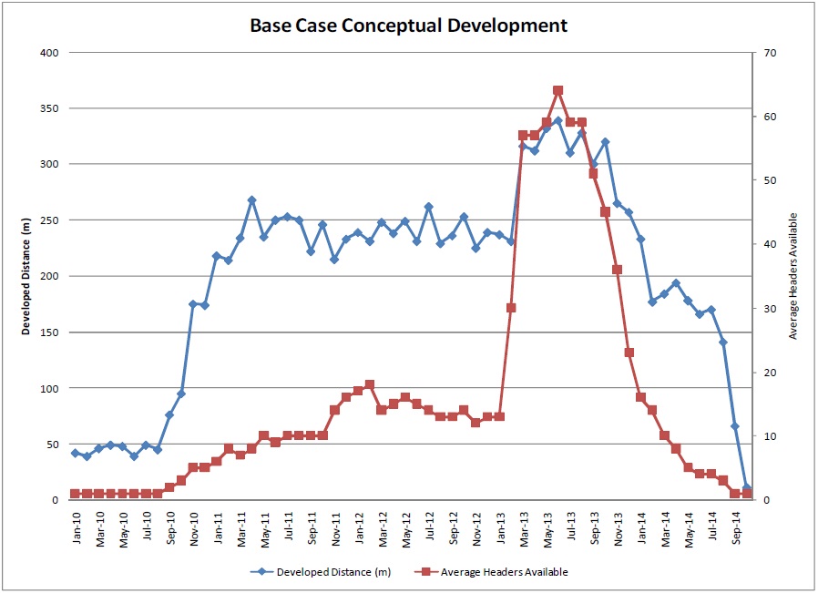 Figure 2 Base Case Developedment vs. Headings Available