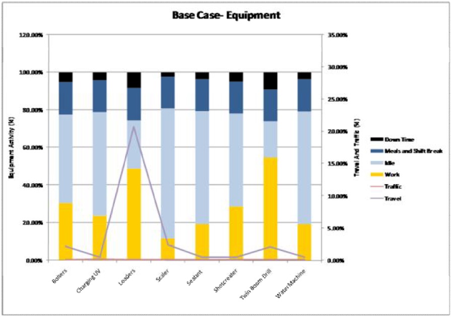 Figure 3 – Base Case – Equipment Activity