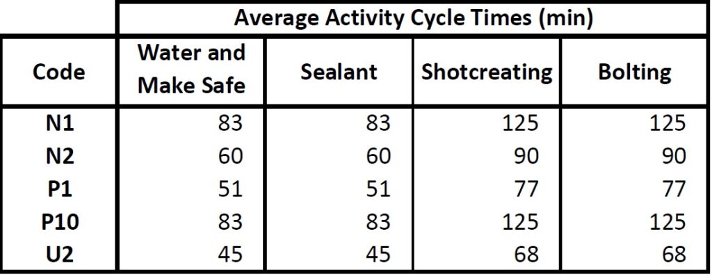 Table 2 Average Activity Cycle Times
